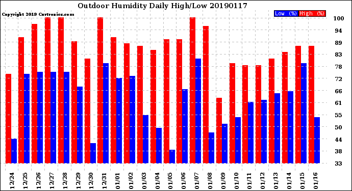 Milwaukee Weather Outdoor Humidity<br>Daily High/Low