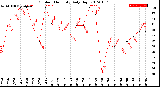 Milwaukee Weather Outdoor Humidity<br>Daily High