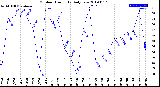 Milwaukee Weather Outdoor Humidity<br>Daily Low