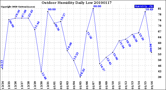 Milwaukee Weather Outdoor Humidity<br>Daily Low