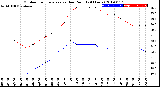 Milwaukee Weather Outdoor Temperature<br>vs Dew Point<br>(24 Hours)