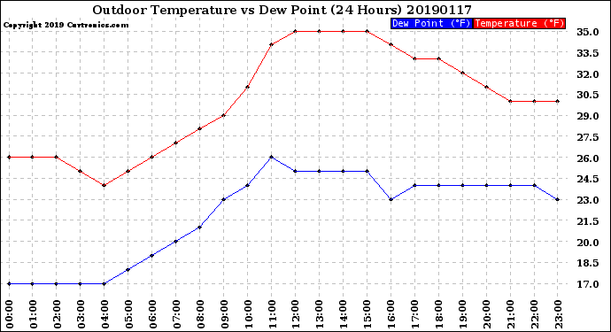 Milwaukee Weather Outdoor Temperature<br>vs Dew Point<br>(24 Hours)