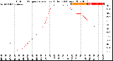 Milwaukee Weather Outdoor Temperature<br>vs Heat Index<br>(24 Hours)