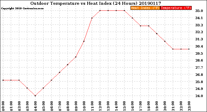 Milwaukee Weather Outdoor Temperature<br>vs Heat Index<br>(24 Hours)