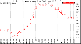 Milwaukee Weather Outdoor Temperature<br>per Hour<br>(24 Hours)