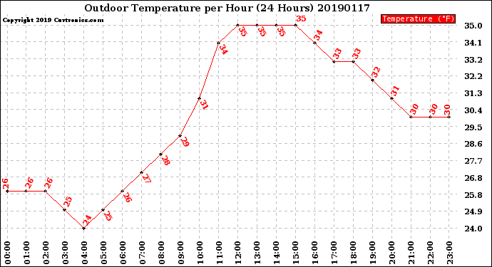 Milwaukee Weather Outdoor Temperature<br>per Hour<br>(24 Hours)