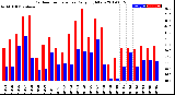 Milwaukee Weather Outdoor Temperature<br>Daily High/Low