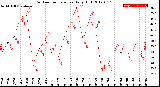 Milwaukee Weather Outdoor Temperature<br>Daily High