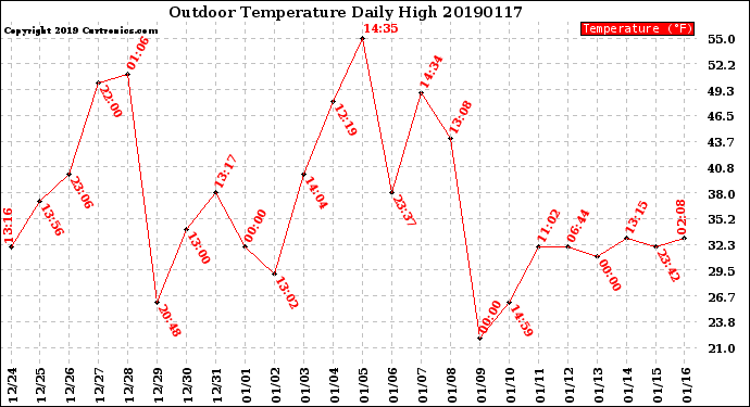 Milwaukee Weather Outdoor Temperature<br>Daily High