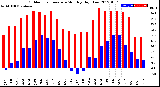 Milwaukee Weather Outdoor Temperature<br>Monthly High/Low