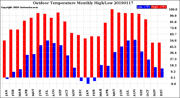 Milwaukee Weather Outdoor Temperature<br>Monthly High/Low