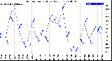 Milwaukee Weather Outdoor Temperature<br>Daily Low