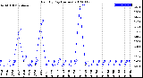 Milwaukee Weather Rain<br>By Day<br>(Inches)