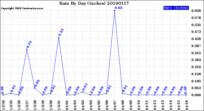 Milwaukee Weather Rain<br>By Day<br>(Inches)