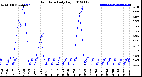 Milwaukee Weather Rain Rate<br>Daily High