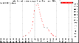 Milwaukee Weather Solar Radiation Average<br>per Hour<br>(24 Hours)