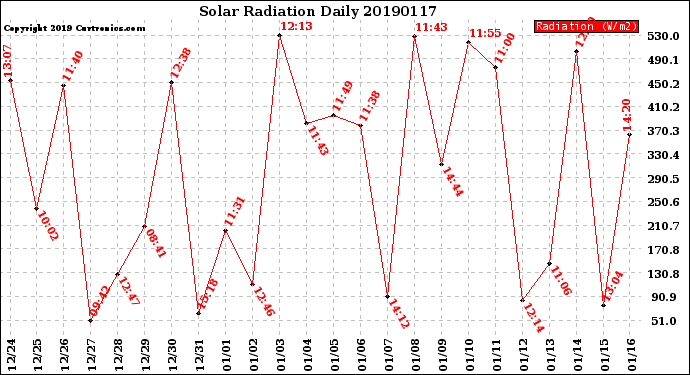 Milwaukee Weather Solar Radiation<br>Daily