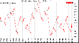 Milwaukee Weather THSW Index<br>Daily High