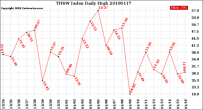 Milwaukee Weather THSW Index<br>Daily High