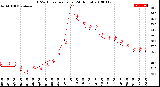 Milwaukee Weather THSW Index<br>per Hour<br>(24 Hours)