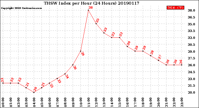 Milwaukee Weather THSW Index<br>per Hour<br>(24 Hours)