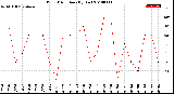 Milwaukee Weather Wind Direction<br>(By Day)