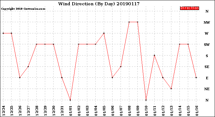 Milwaukee Weather Wind Direction<br>(By Day)