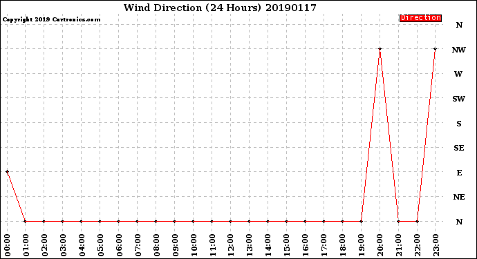 Milwaukee Weather Wind Direction<br>(24 Hours)