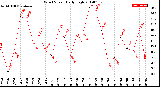 Milwaukee Weather Wind Speed<br>Daily High