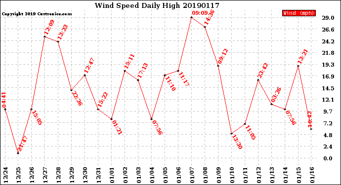 Milwaukee Weather Wind Speed<br>Daily High