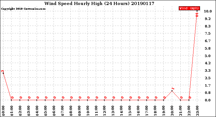 Milwaukee Weather Wind Speed<br>Hourly High<br>(24 Hours)