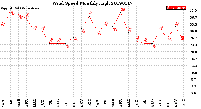 Milwaukee Weather Wind Speed<br>Monthly High