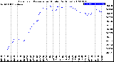 Milwaukee Weather Barometric Pressure<br>per Minute<br>(24 Hours)