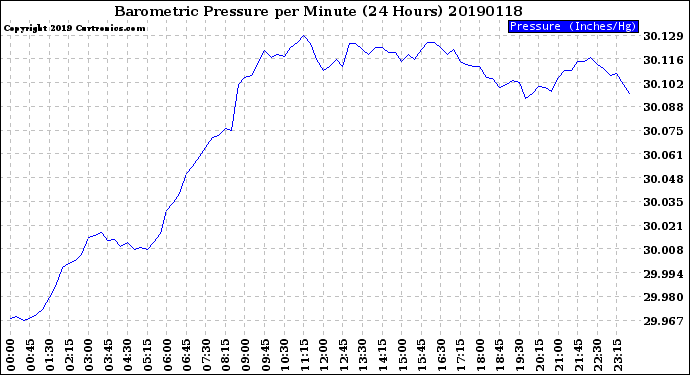 Milwaukee Weather Barometric Pressure<br>per Minute<br>(24 Hours)