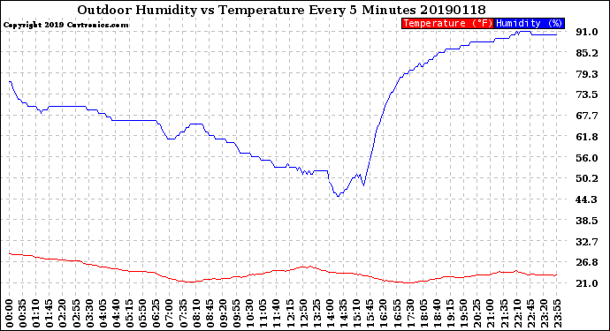 Milwaukee Weather Outdoor Humidity<br>vs Temperature<br>Every 5 Minutes