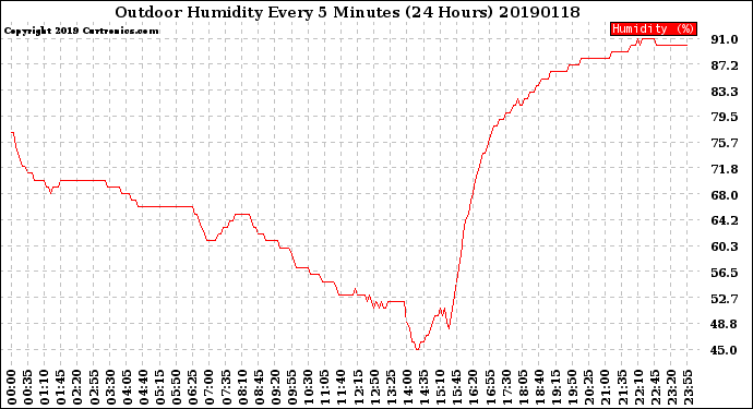 Milwaukee Weather Outdoor Humidity<br>Every 5 Minutes<br>(24 Hours)