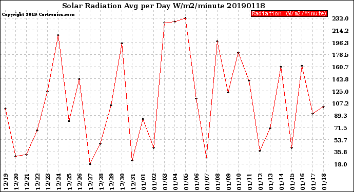 Milwaukee Weather Solar Radiation<br>Avg per Day W/m2/minute