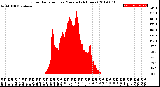 Milwaukee Weather Solar Radiation<br>per Minute<br>(24 Hours)