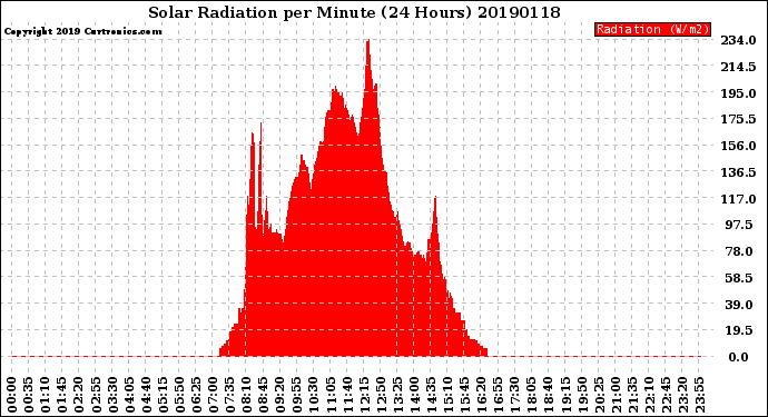 Milwaukee Weather Solar Radiation<br>per Minute<br>(24 Hours)