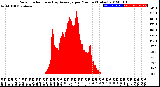 Milwaukee Weather Solar Radiation<br>& Day Average<br>per Minute<br>(Today)