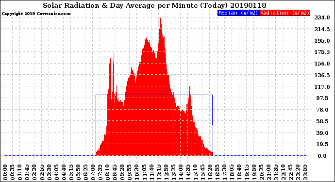 Milwaukee Weather Solar Radiation<br>& Day Average<br>per Minute<br>(Today)