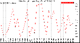 Milwaukee Weather Solar Radiation<br>per Day KW/m2