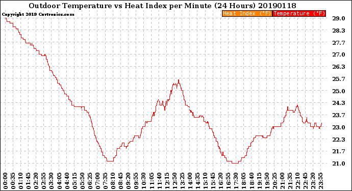 Milwaukee Weather Outdoor Temperature<br>vs Heat Index<br>per Minute<br>(24 Hours)