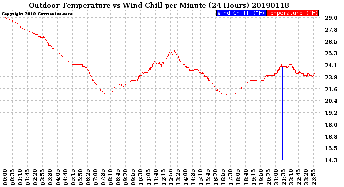 Milwaukee Weather Outdoor Temperature<br>vs Wind Chill<br>per Minute<br>(24 Hours)