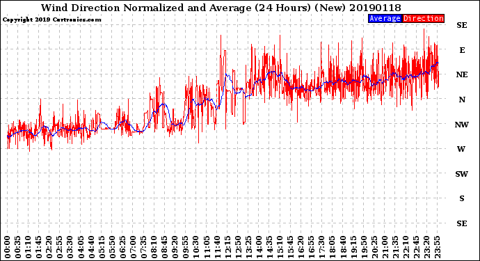 Milwaukee Weather Wind Direction<br>Normalized and Average<br>(24 Hours) (New)