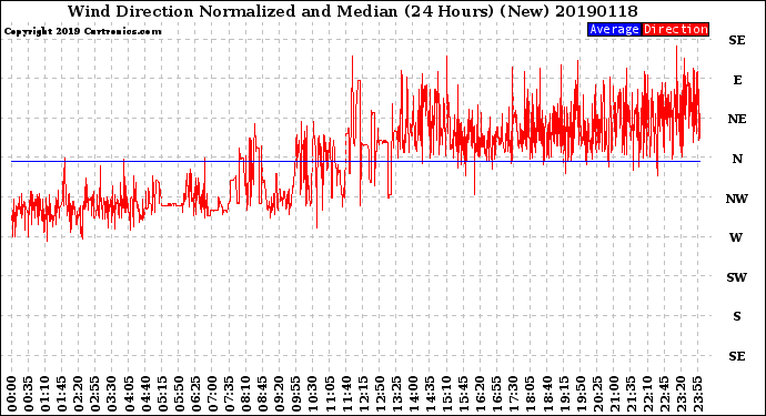 Milwaukee Weather Wind Direction<br>Normalized and Median<br>(24 Hours) (New)