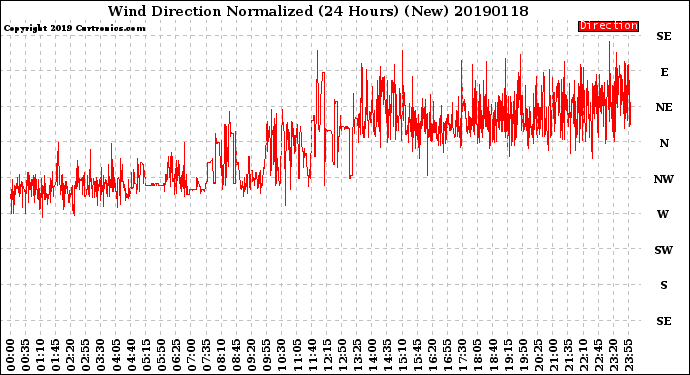 Milwaukee Weather Wind Direction<br>Normalized<br>(24 Hours) (New)