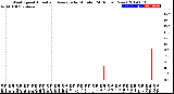 Milwaukee Weather Wind Speed<br>Actual and Average<br>by Minute<br>(24 Hours) (New)