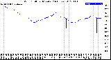 Milwaukee Weather Wind Chill<br>per Minute<br>(24 Hours)