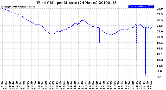 Milwaukee Weather Wind Chill<br>per Minute<br>(24 Hours)